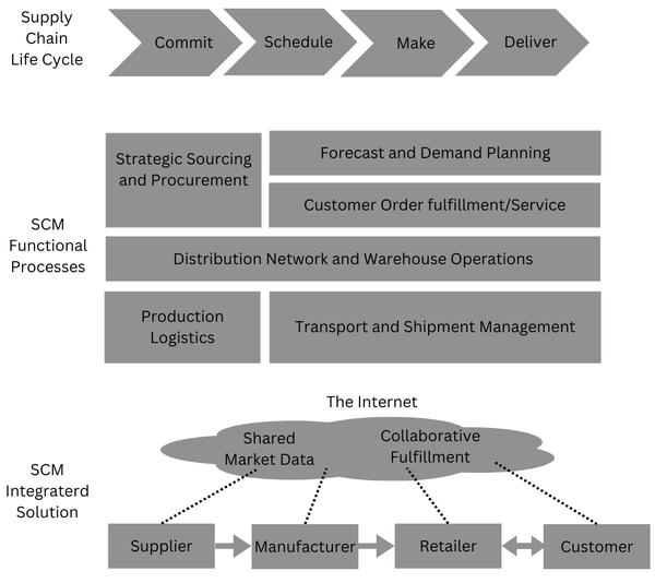 Supply Chain Management Processes