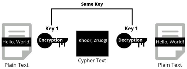 Symmetric Cryptography