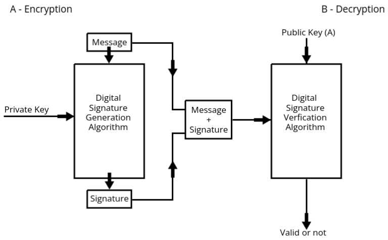 Digital Signature Workflow