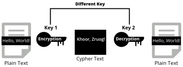 Asymmetric Cryptography