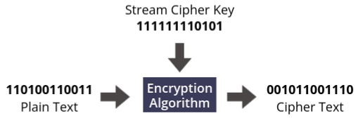 Stream Cipher Diagram