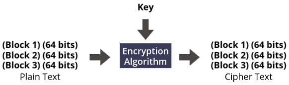 Block Cipher Diagram