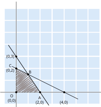 Graph of Feasible Region