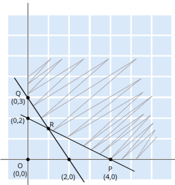 Graph of Feasible Region