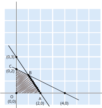 Graph of Feasible Region