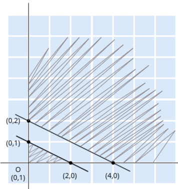 Graph of No Solution