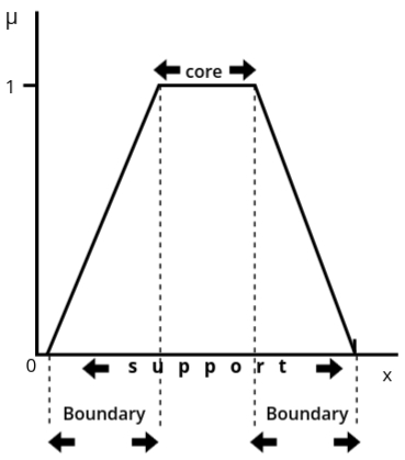 Graph showing membership function features