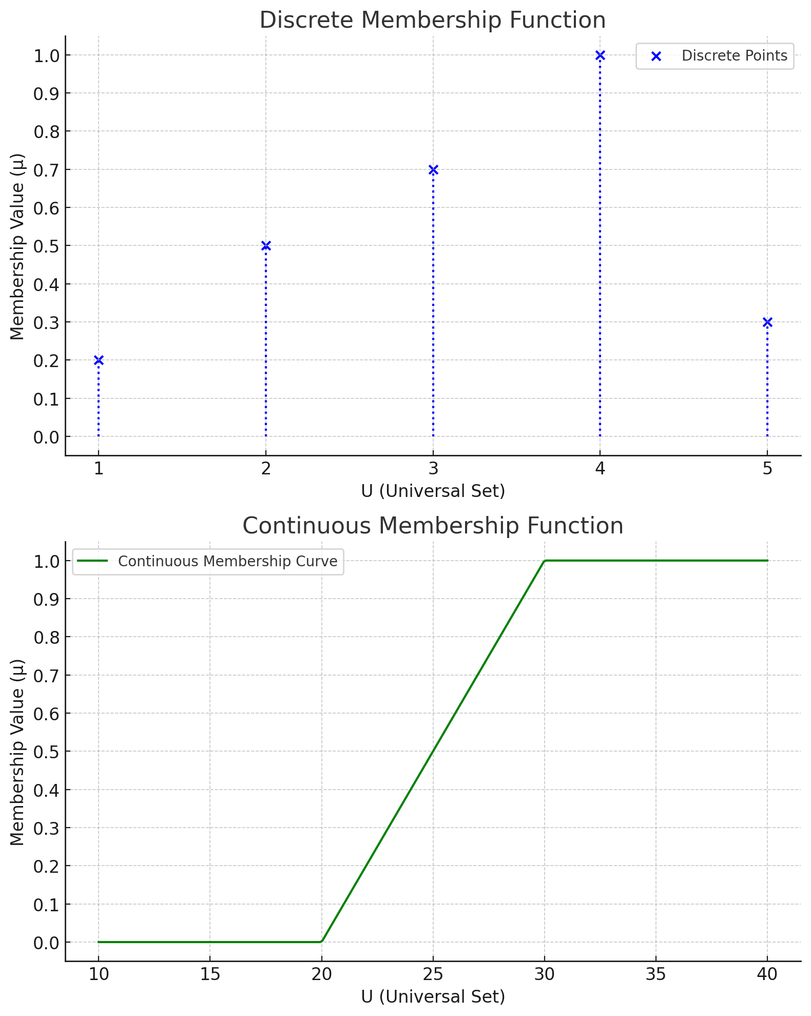 Graph of a continuous & discrete membership function