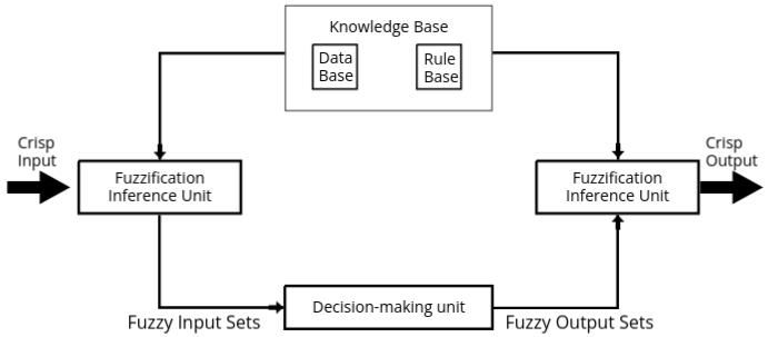 Block Diagram of Fuzzy Inference System