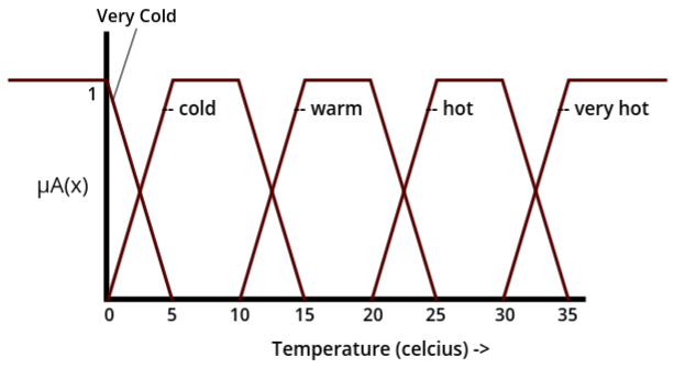 Graph diagram of temperature categories: very cold, cold, warm, hot, very hot